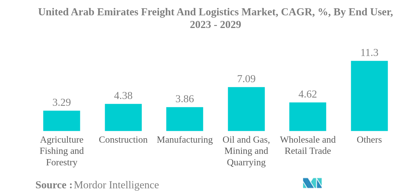 United Arab Emirates Freight And Logistics Market: United Arab Emirates Freight And Logistics Market, CAGR, %, By End User, 2023 - 2029