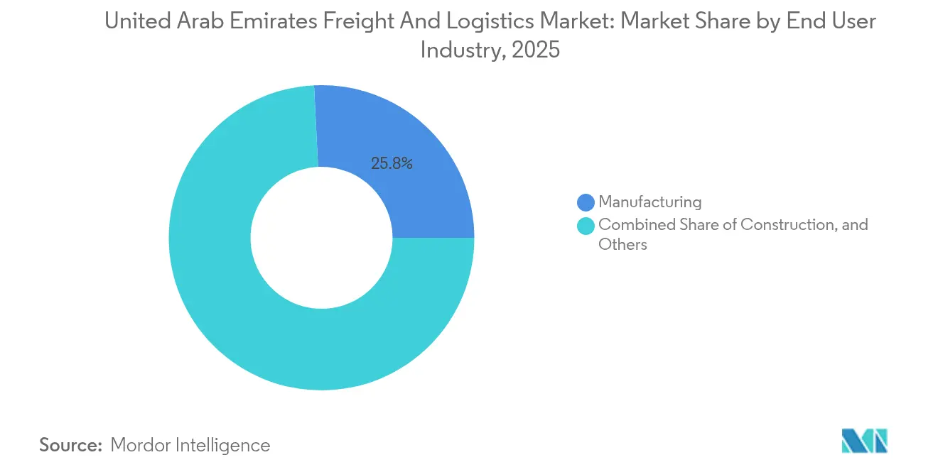United Arab Emirates Freight And Logistics Market: Market Share by End User Industry, 2025