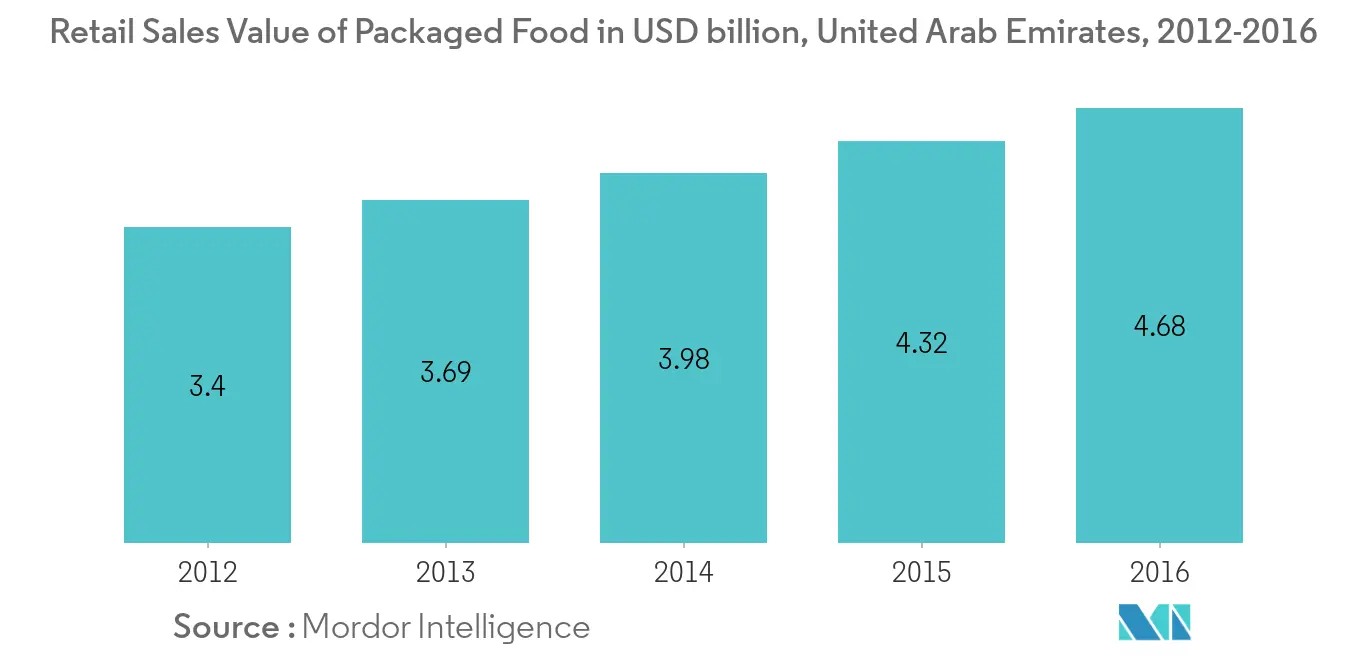 UAE Frozen Foods Market Key Trends
