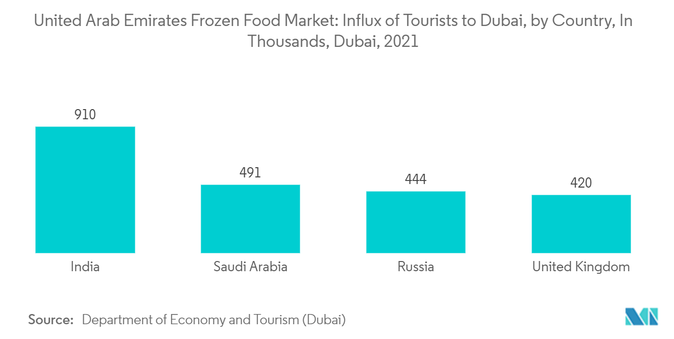 Mercado de alimentos congelados dos Emirados Árabes Unidos - Mercado de alimentos congelados dos Emirados Árabes Unidos afluxo de turistas a Dubai, por país, em milhares, Dubai, 2021