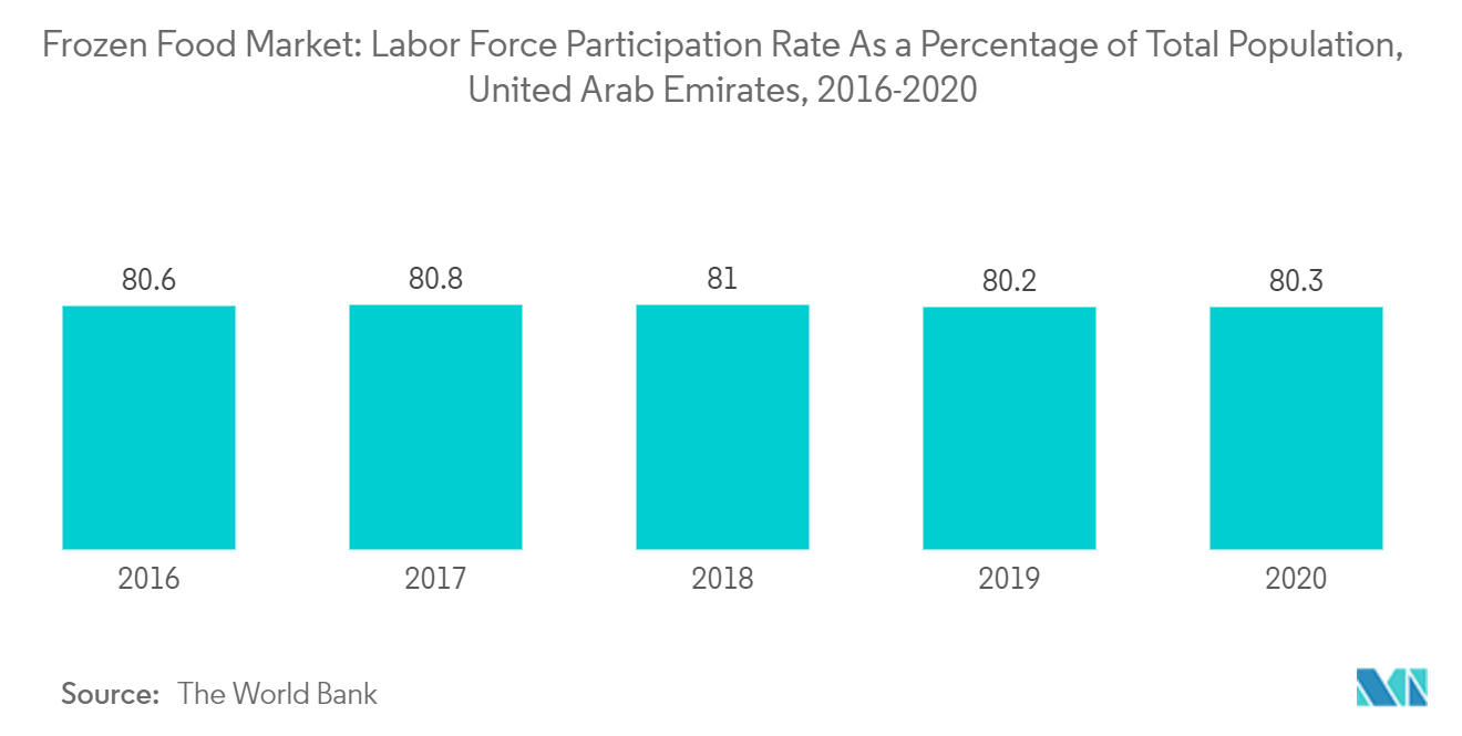 Marché des aliments surgelés&nbsp; taux de participation à la population active en pourcentage de la population totale, Émirats arabes unis, 2016-2020