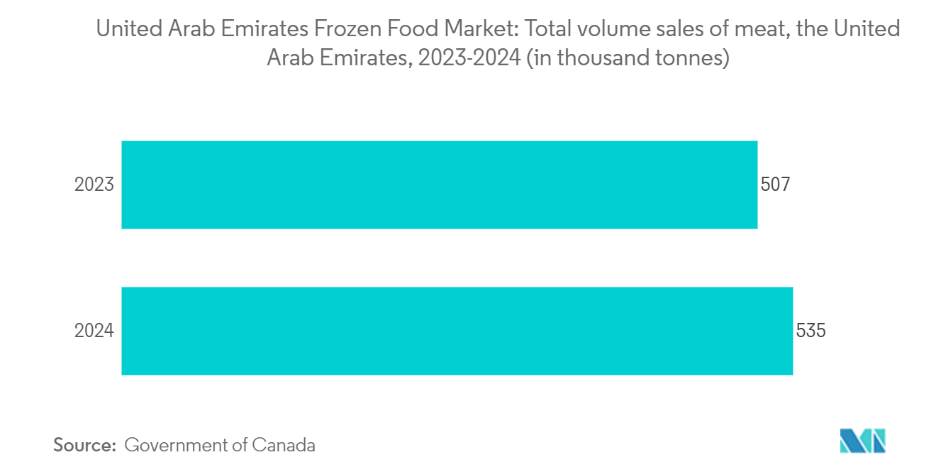 United Arab Emirates Frozen Food Market: Total volume sales of meat, the United Arab Emirates, 2023-2024 (in thousand tonnes)