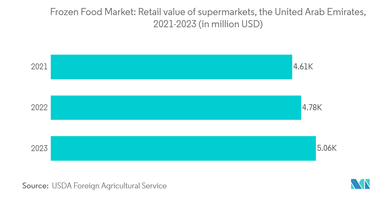 Frozen Food Market: Retail value of supermarkets, the United Arab Emirates, 2021-2023 (in million USD)