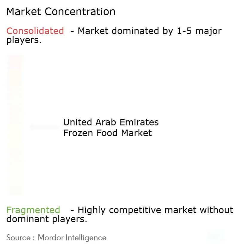 United Arab Emirates Frozen Food Market Concentration