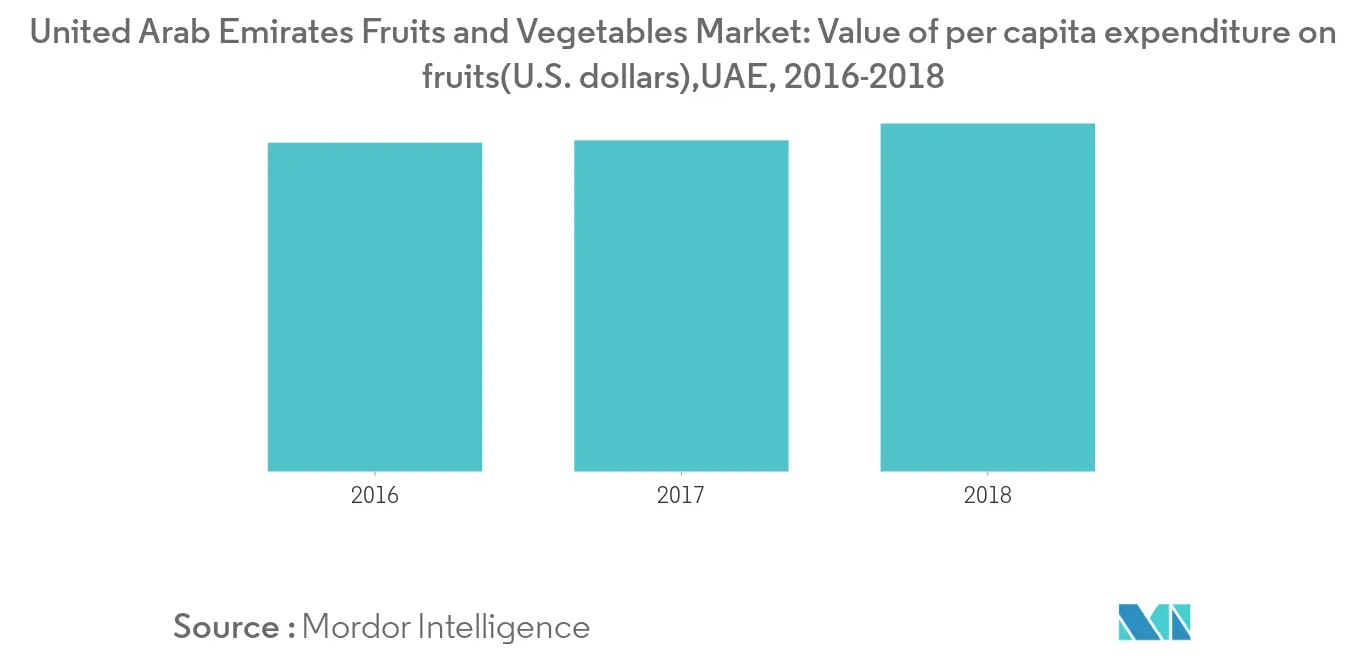United Arab Emirates Fruits and Vegetables Market