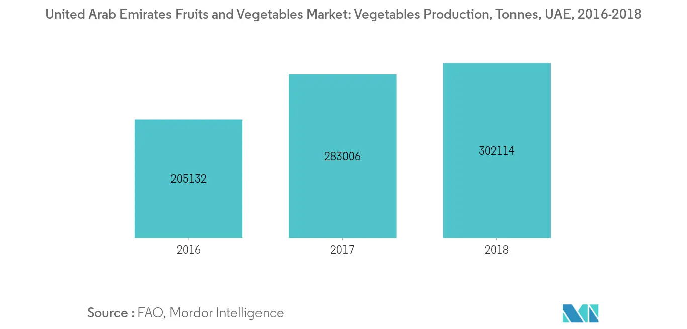United Arab Emirates Fruits and Vegetables Market