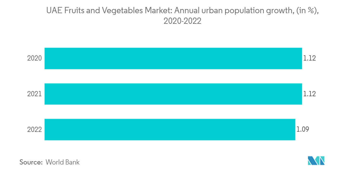 Mercado de Frutas e Legumes dos Emirados Árabes Unidos Crescimento anual da população urbana, (em %), 2020-2022