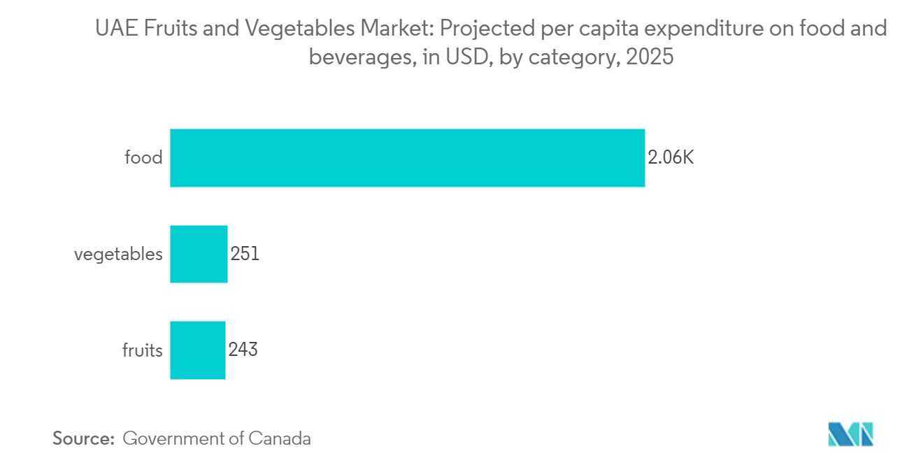 سوق الفواكه والخضروات في الإمارات العربية المتحدة إنفاق الفرد المتوقع على الأغذية والمشروبات، بالدولار الأمريكي، حسب الفئة، 2025