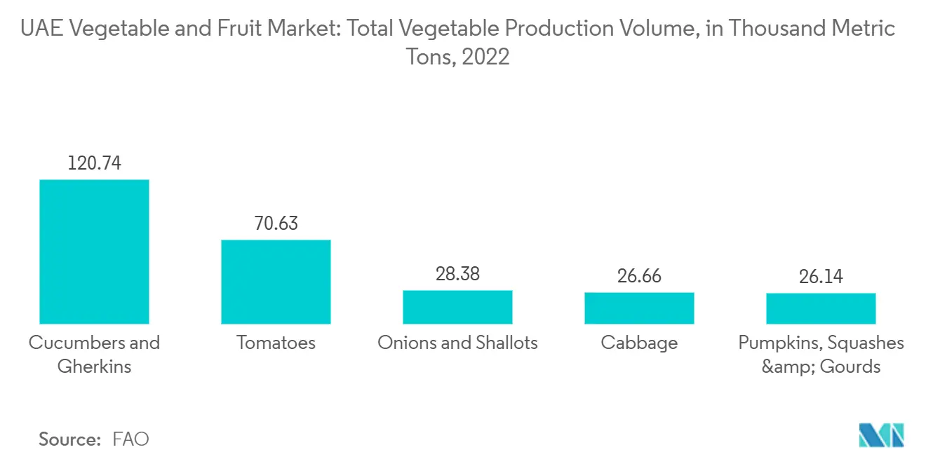 UAEの野菜と果物市場野菜総生産量（千トン）：2022年