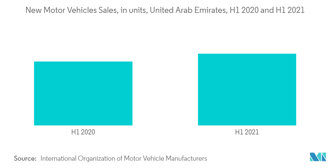 United Arab Emirates Fuel Station Market : New Motor Vehicles Sales, in units, United Arab Emirates, H1 2020 and H1 2021