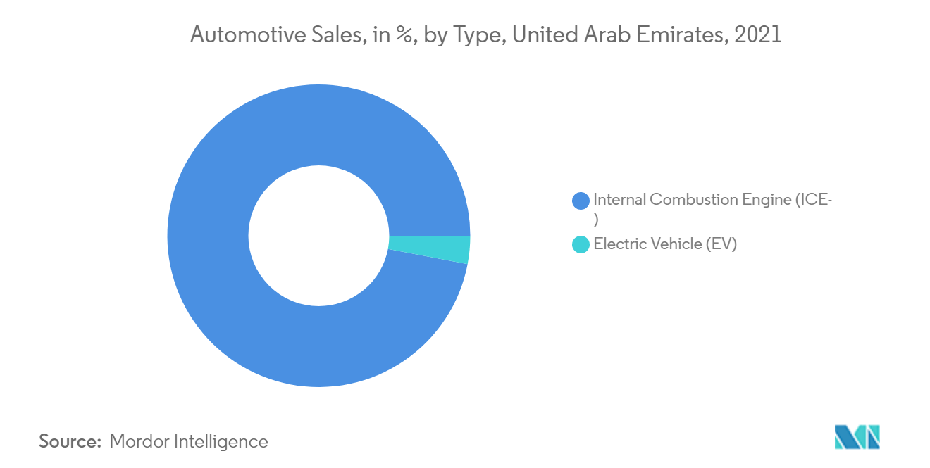 United Arab Emirates Fuel Station Market : Automotive Sales, in %, by Type, United Arab Emirates, 2021