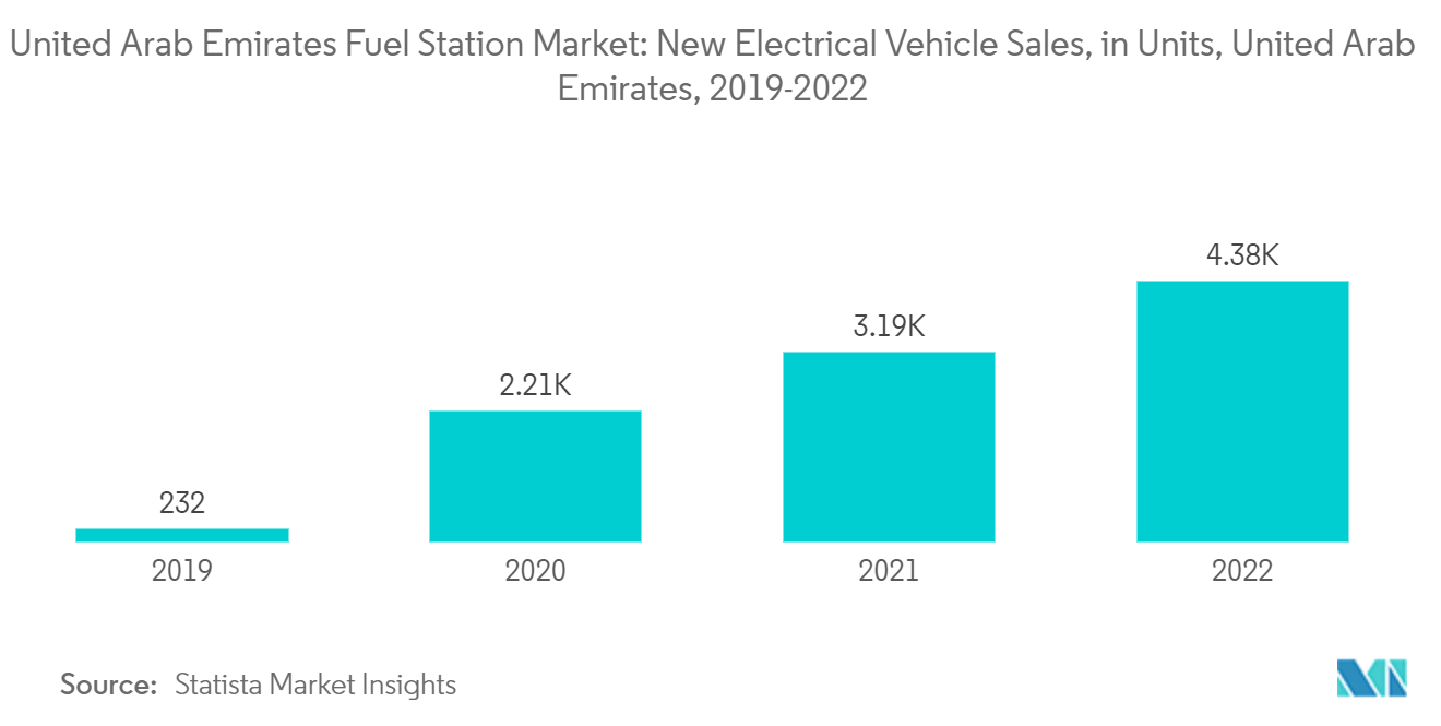 UAE Fuel Station Market Size & Share Analysis - Growth Trends & Forecasts (2023 - 2028)