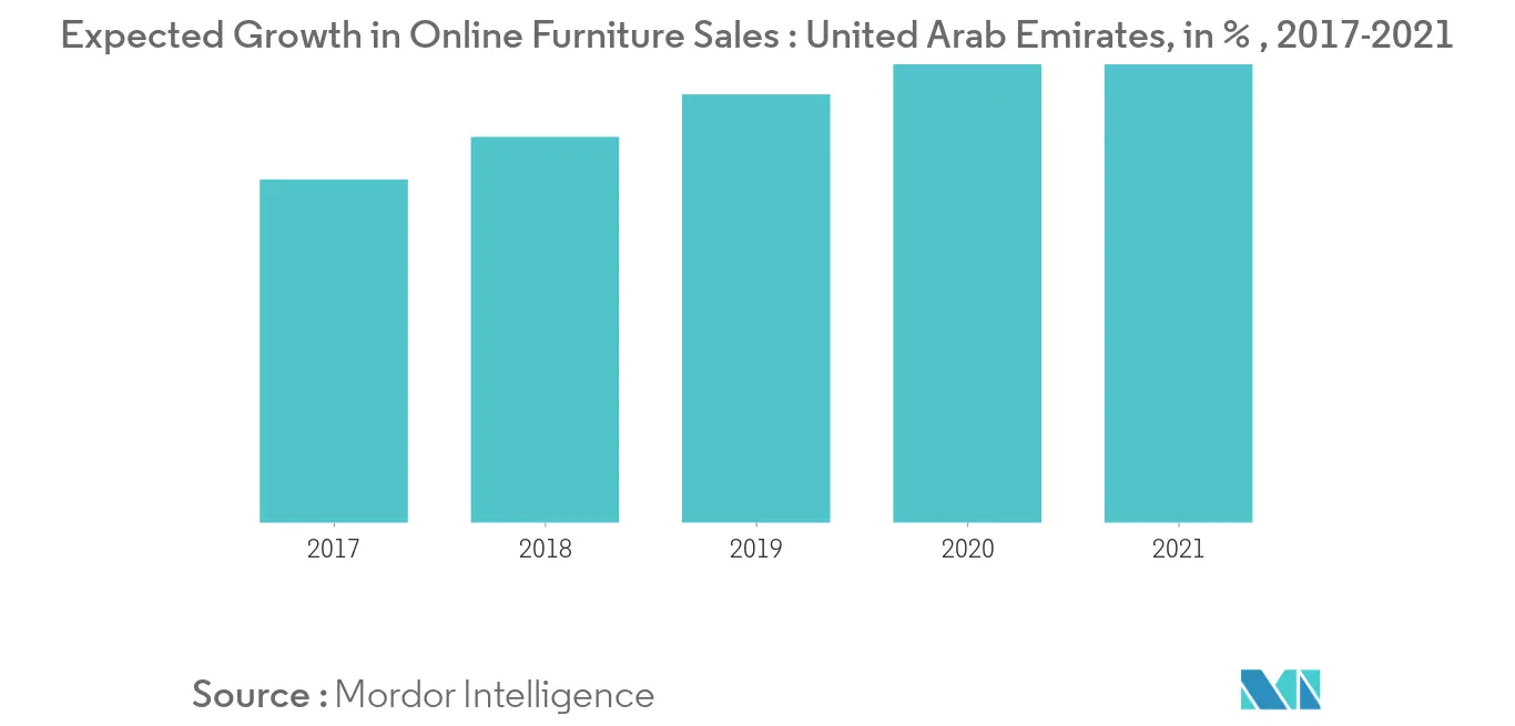 United Arab Emirates Furniture Market Trends