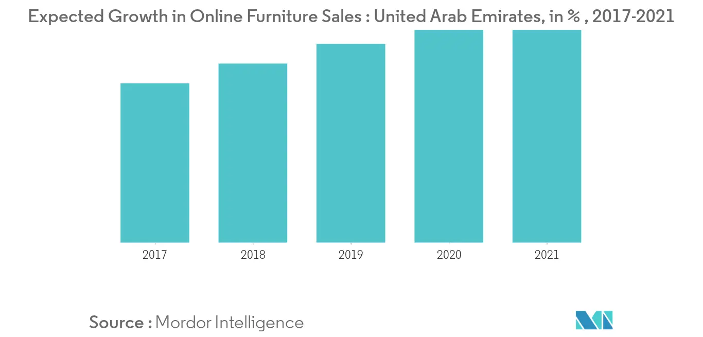 UAE Furniture Market Size, Share & Industry Analysis