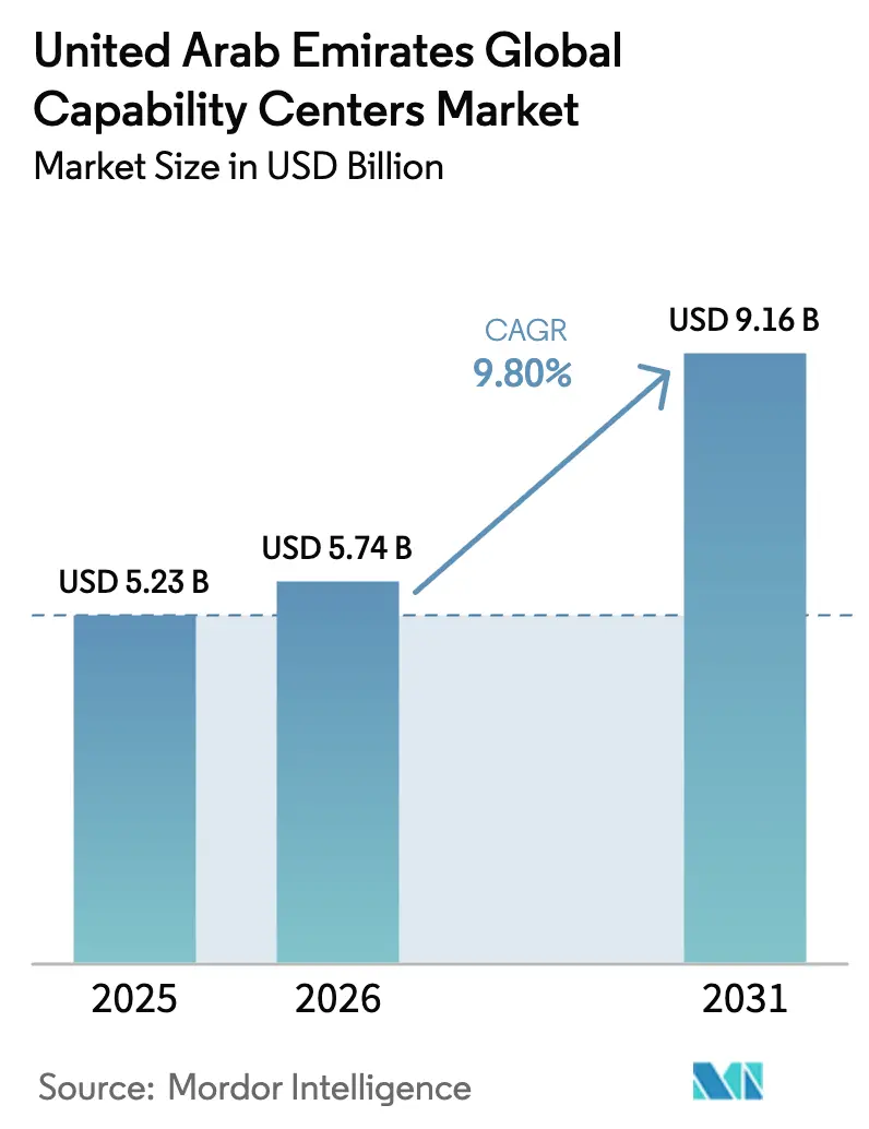 United Arab Emirates Capability Centers Market Summary