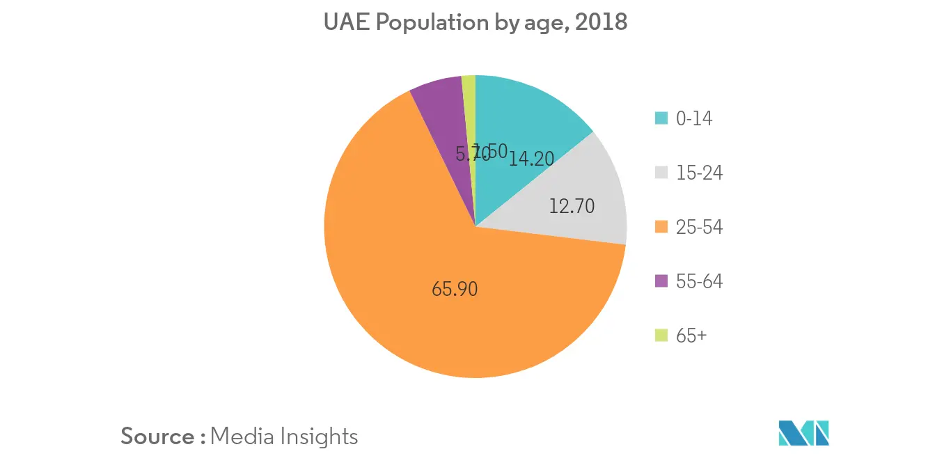 UAE Population by age, 2018