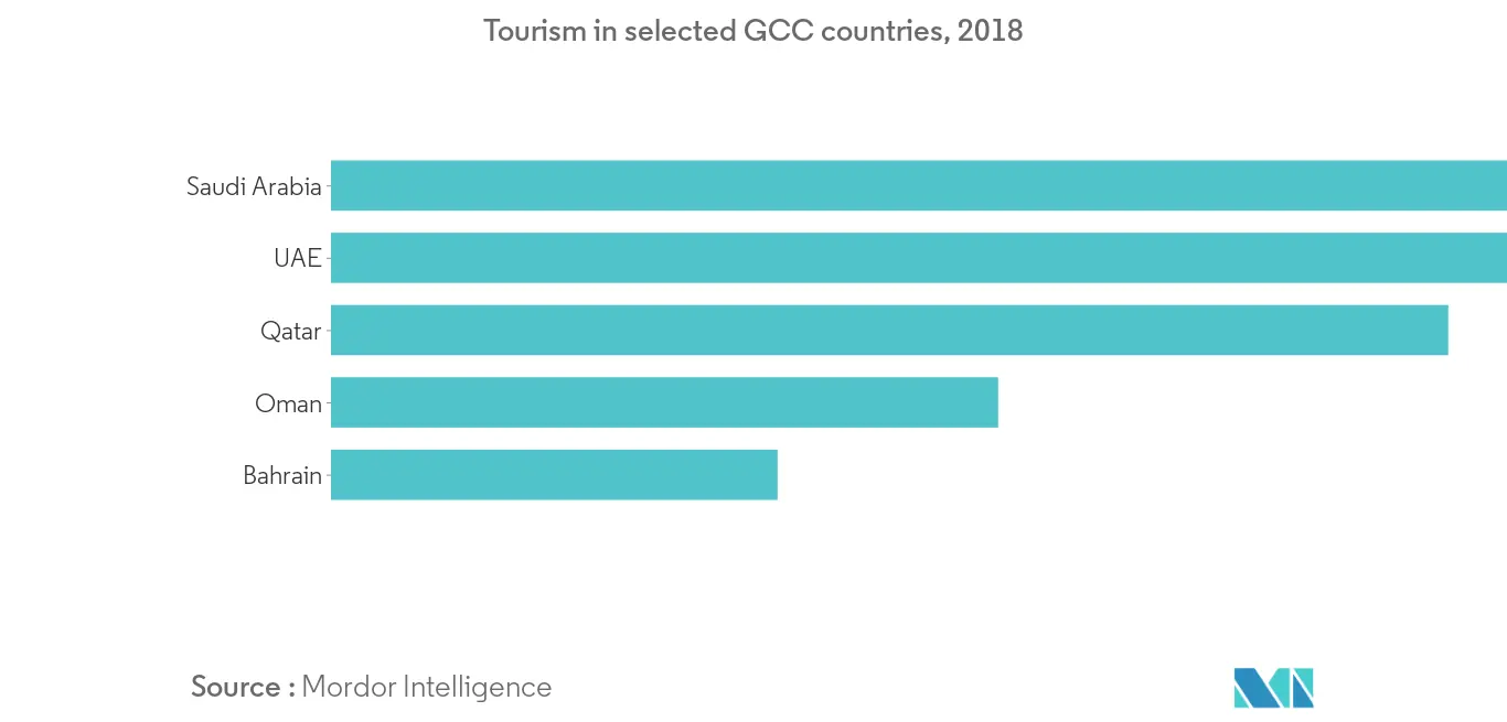 Tourism in selected GCC countries, 2018