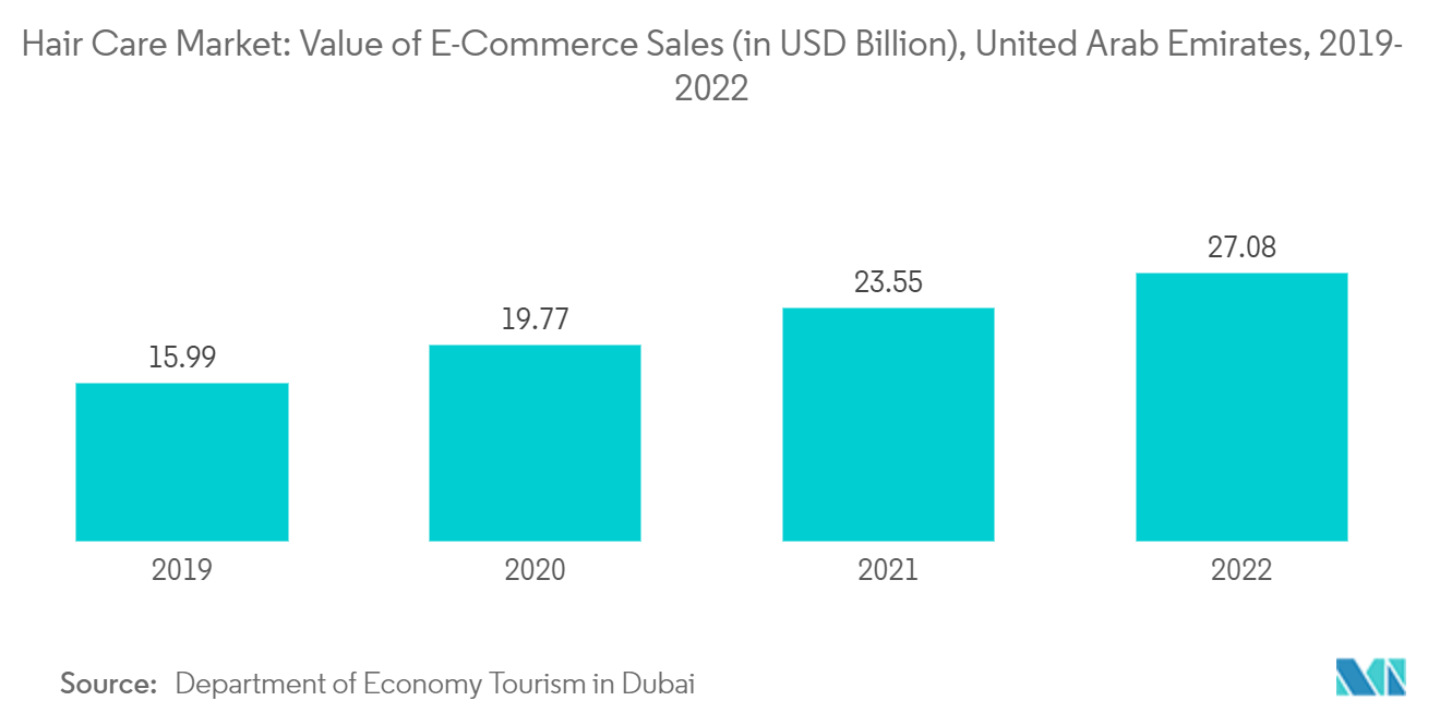 护发市场：阿拉伯联合酋长国电子商务销售额（十亿美元），2019-2022 年