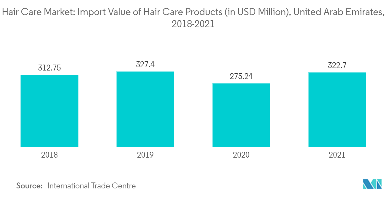 Mercado de Cuidados Capilares Valor de Importação de Produtos para Cuidados Capilares (em milhões de dólares), Emirados Árabes Unidos, 2018-2021