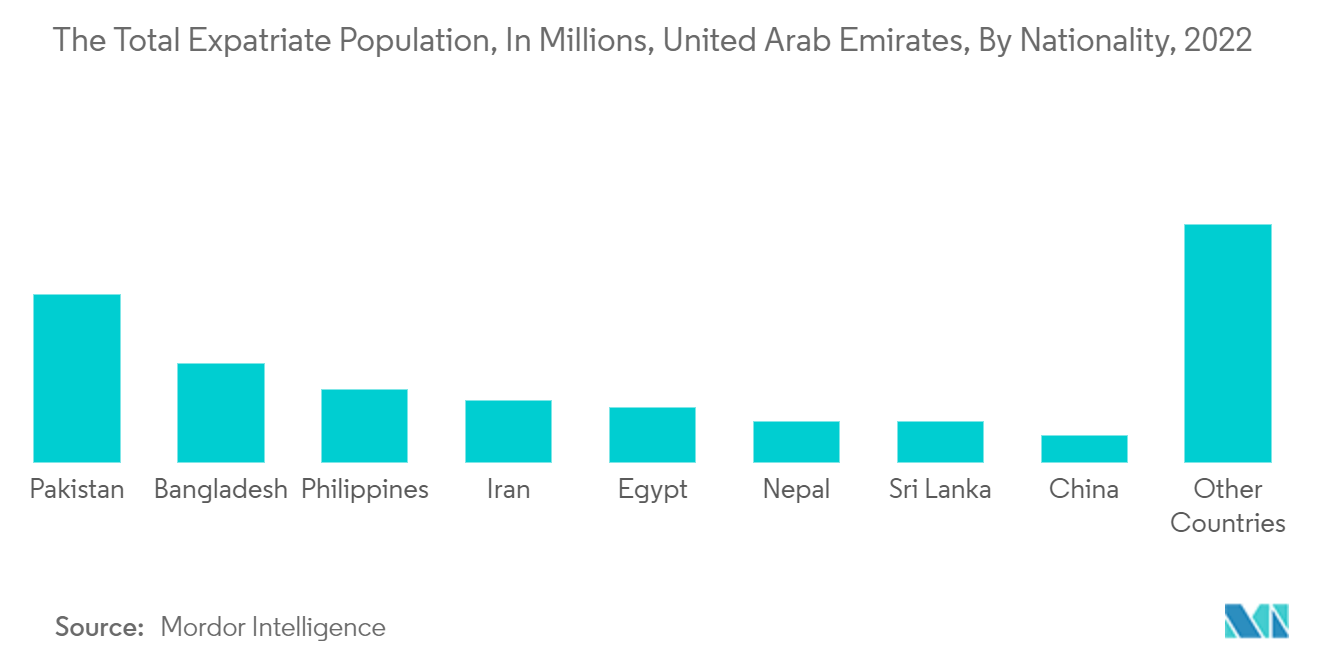 Thị trường thiết bị gia dụng Các Tiểu vương quốc Ả Rập Thống nhất Tổng dân số người nước ngoài, tính bằng triệu, Các Tiểu vương quốc Ả Rập Thống nhất, Theo quốc tịch, 2022