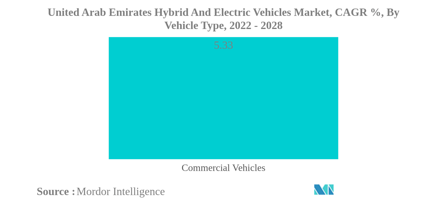 United Arab Emirates Hybrid and Electric Vehicles Market