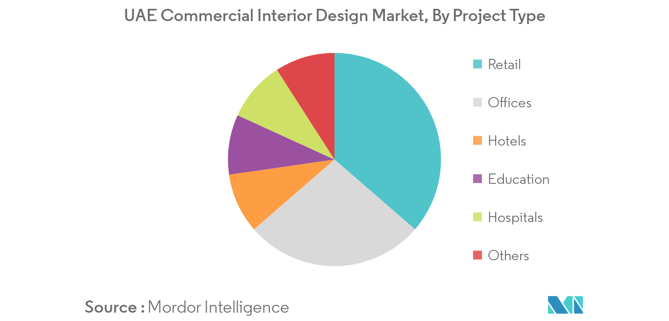 United Arab Emirates Interior Design Market Growth Trends And