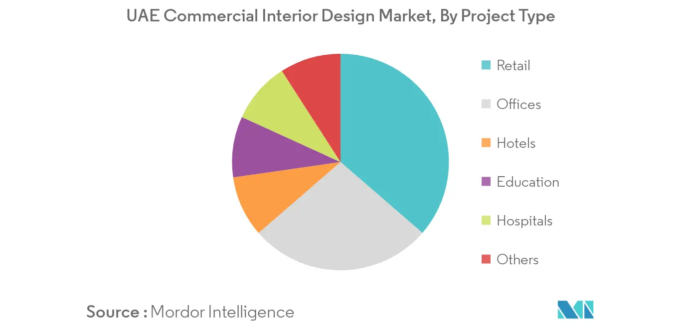 Tendências do mercado de design de interiores dos Emirados Árabes Unidos