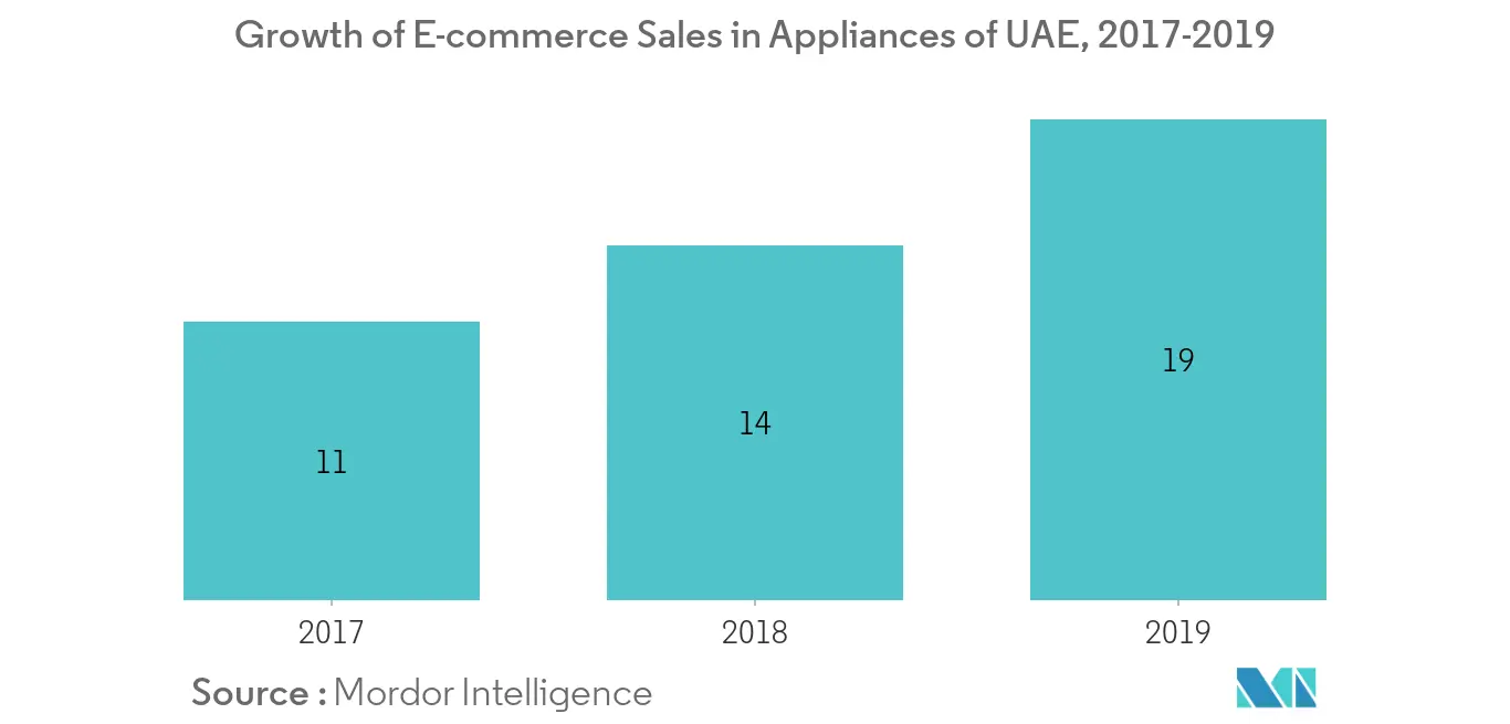 United Arab Emirates Laundry Appliances Market 1