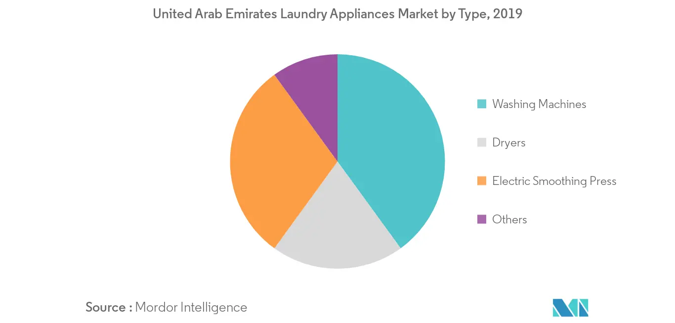 United Arab Emirates Laundry Appliances Market 2