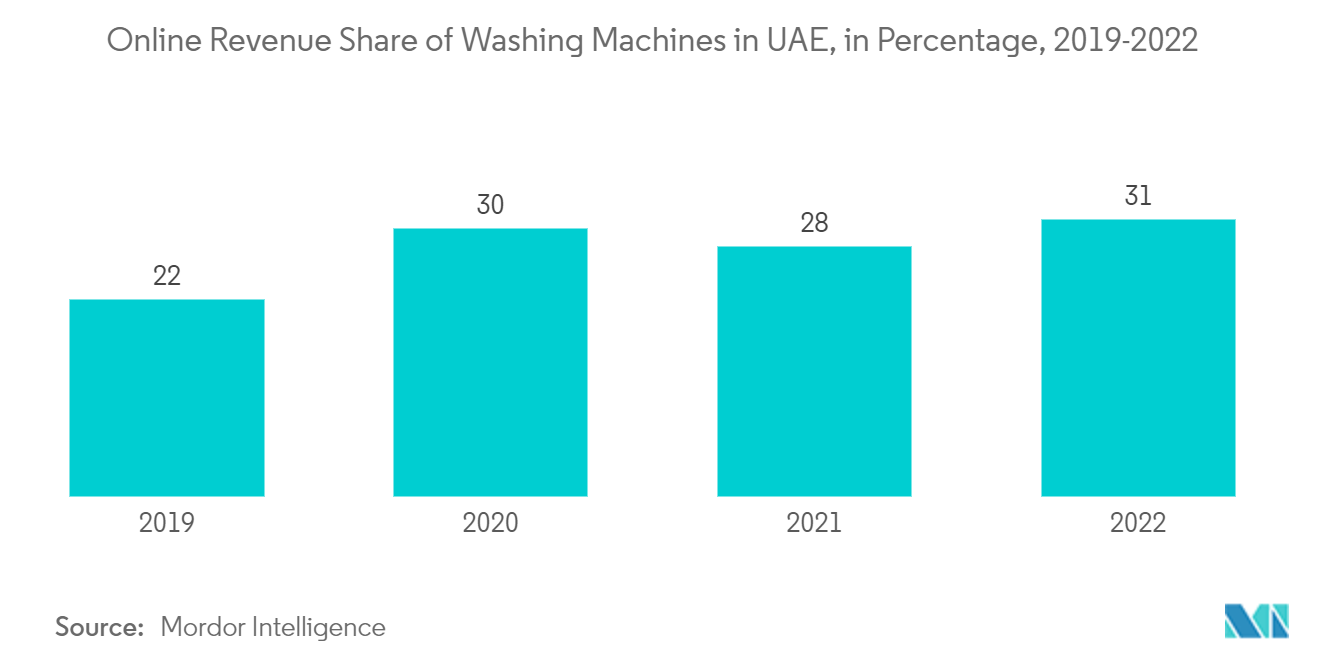 UAE Laundry Appliances Market: Online Revenue Share of Washing Machines in UAE, in Percentage, 2019-2022