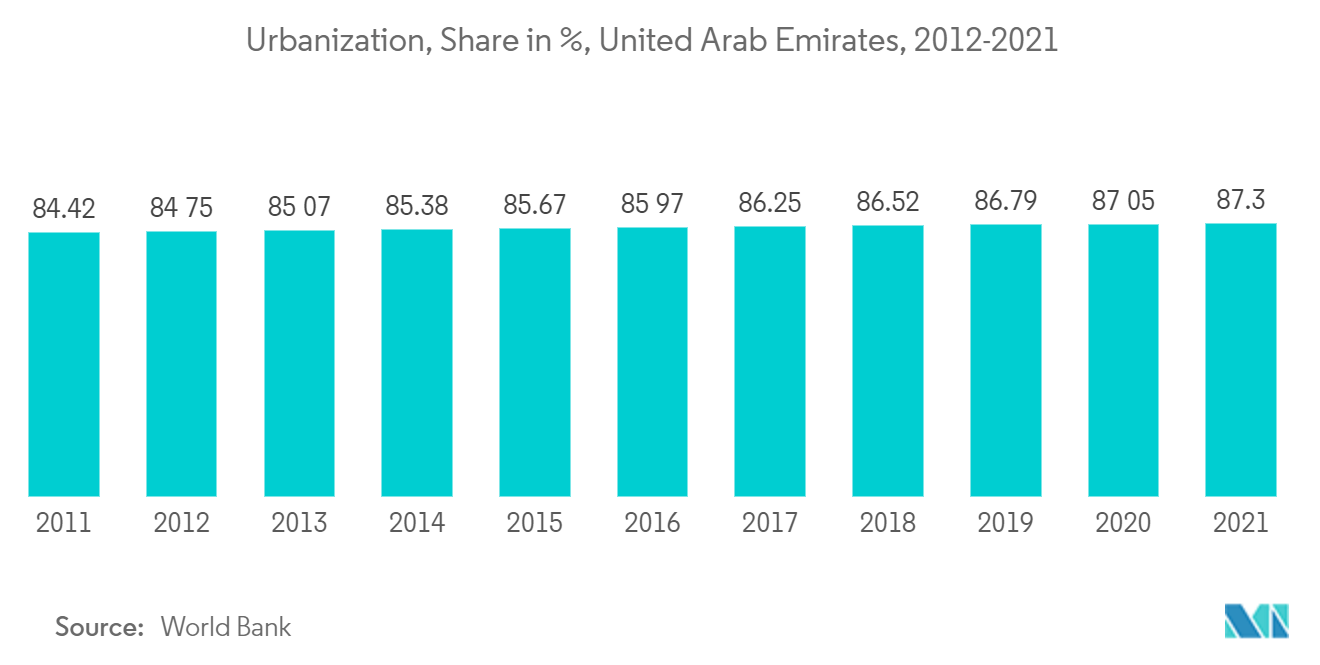 United Arab Emirates Metal Packaging Market: Urbanization, Share in %, United Arab Emirates, 2012-2021