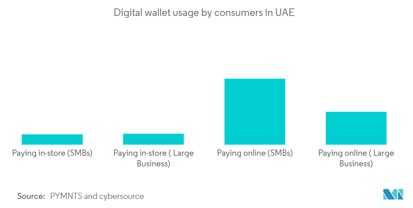 UAE Mobile Payments Market: Digital wallet usage by consumers in UAE