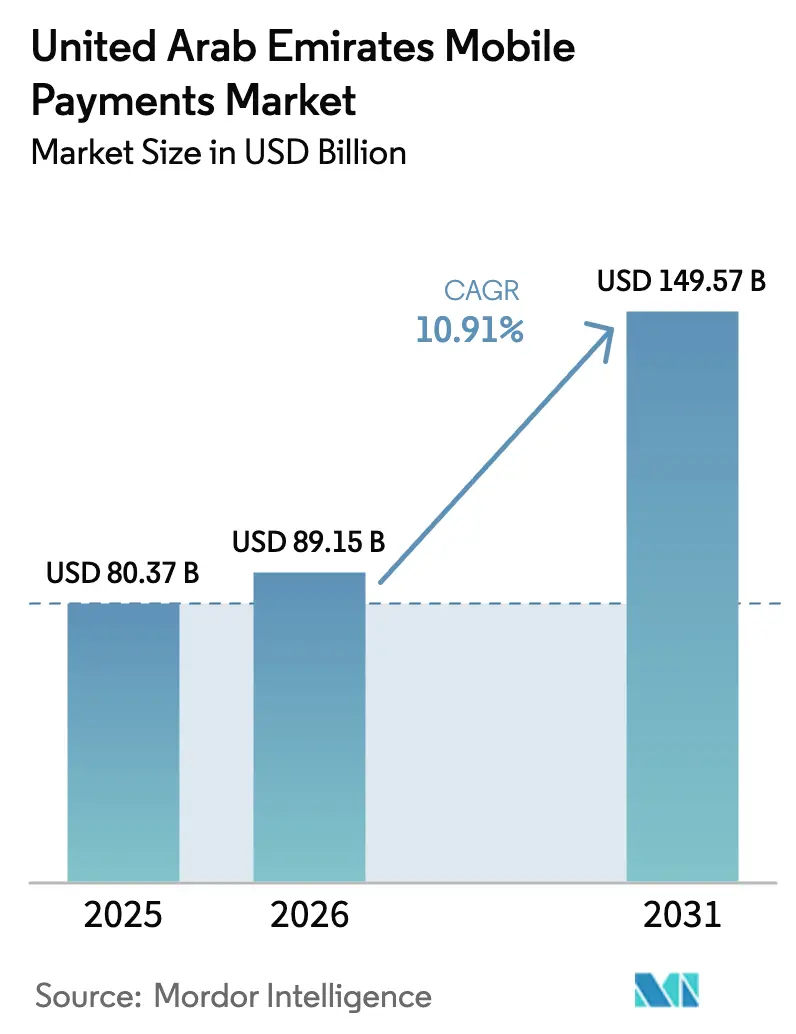 United Arab Emirates Mobile Payments Market Summary