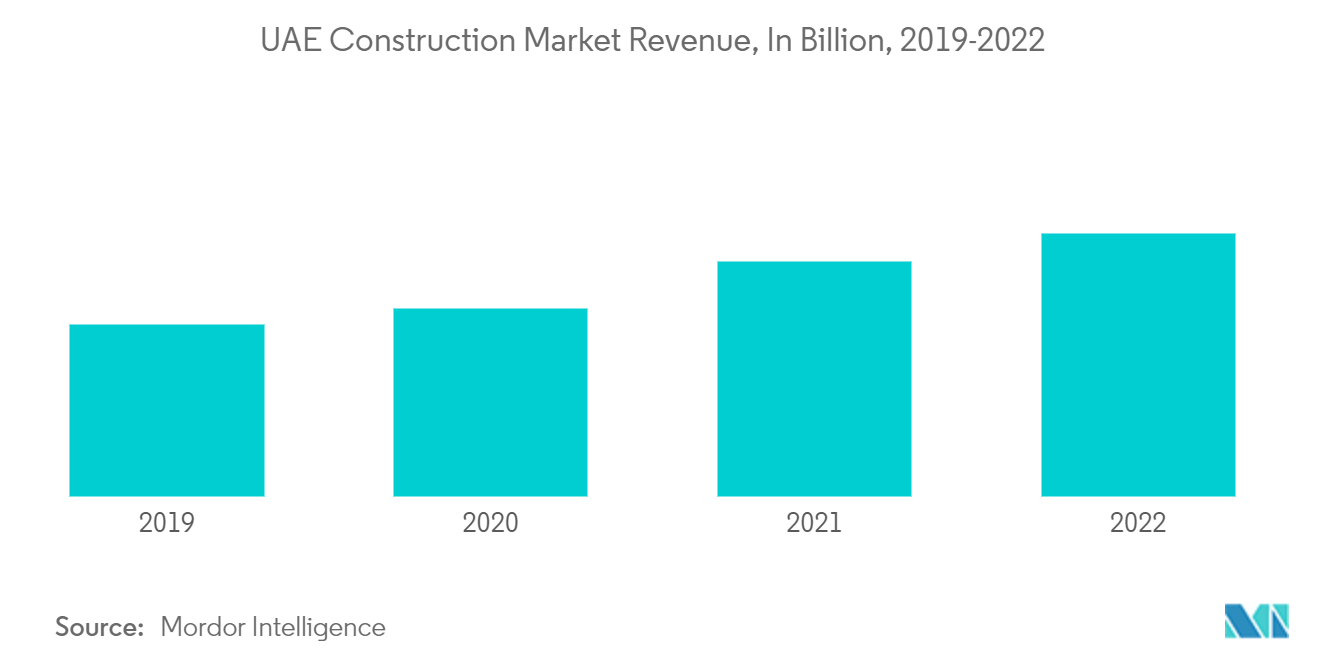 Mercado de cocinas modulares de los EAU ingresos del mercado de la construcción de los EAU, en miles de millones, 2019-2022