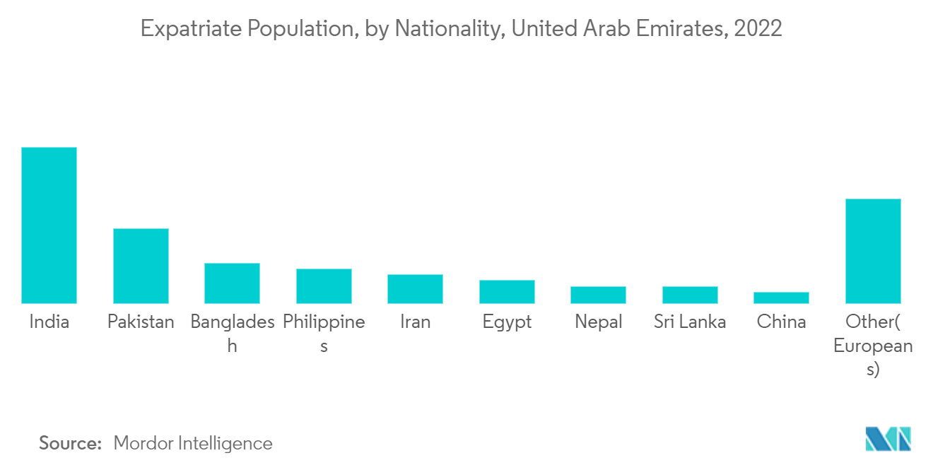 Mercado de cozinhas modulares dos Emirados Árabes Unidos população expatriada, por nacionalidade, Emirados Árabes Unidos, 2022
