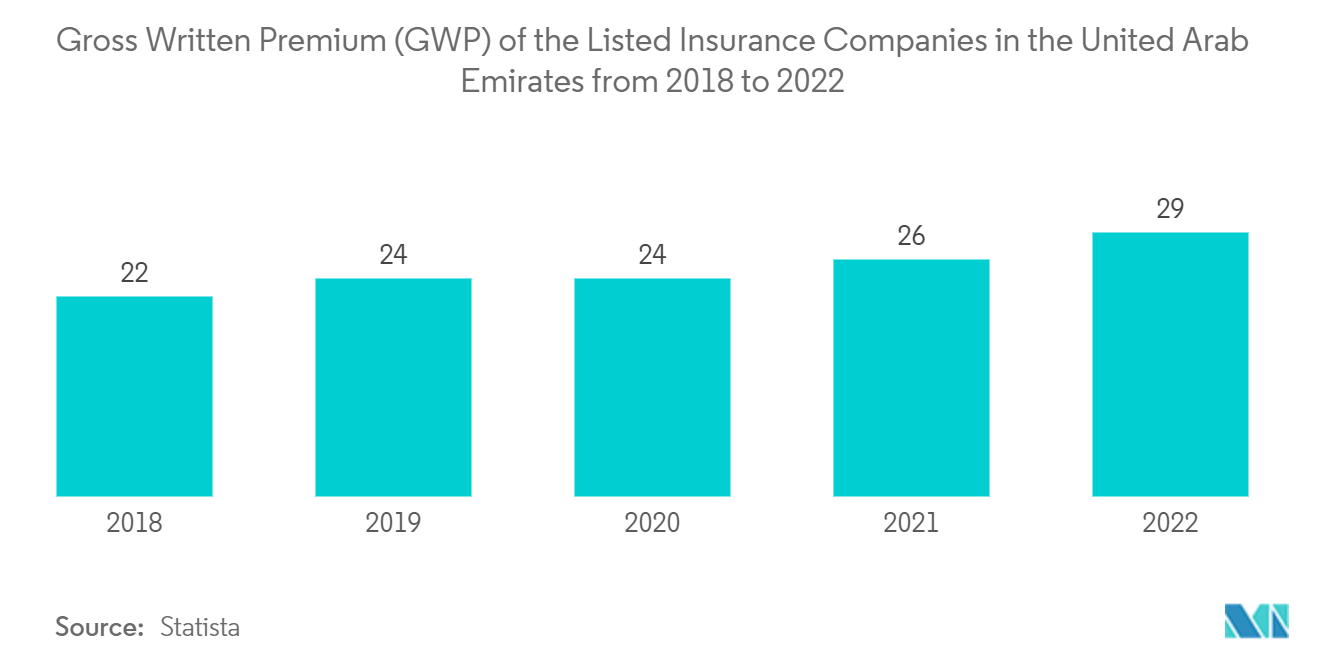 United Arab Emirates Motor Insurance Market: Gross Written Premium (GWP) of the Listed Insurance Companies in the United Arab Emirates from 2018 to 2022