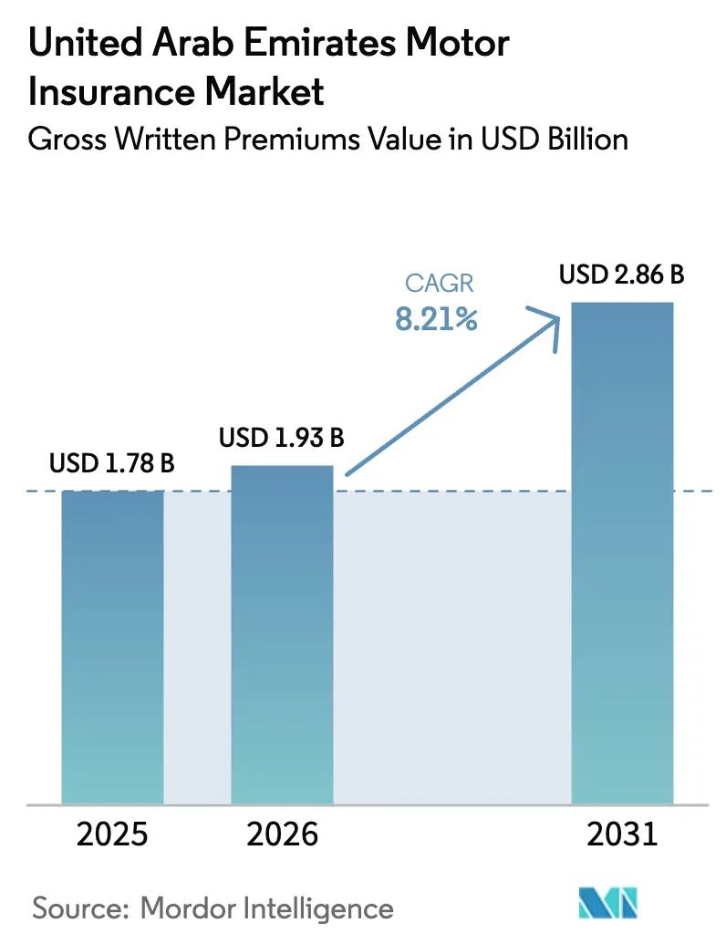 United Arab Emirates Motor Insurance Market (2025 - 2030)