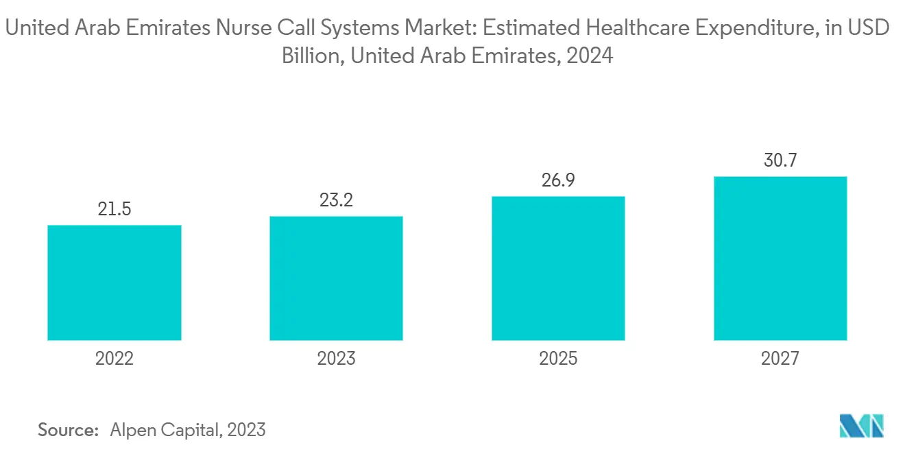 United Arab Emirates Nurse Call Systems Market: Estimated Healthcare Expenditure, in USD Billion, United Arab Emirates