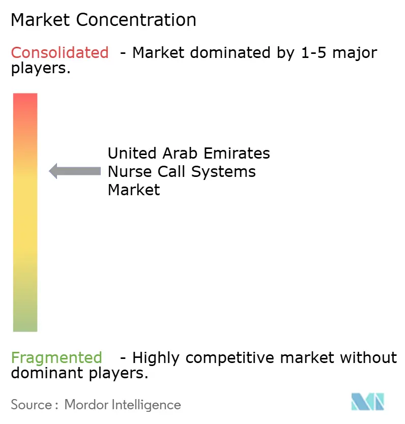United Arab Emirates Nurse Call Systems Market