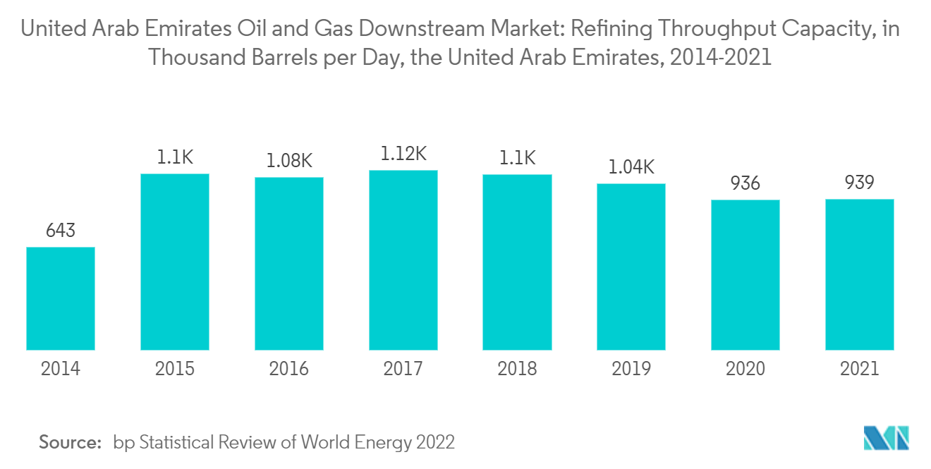 아랍에미리트 석유 및 가스 다운스트림 시장: 아랍에미리트(UAE), 2014-2021년 정제 처리량(하루 XNUMX배럴 기준)