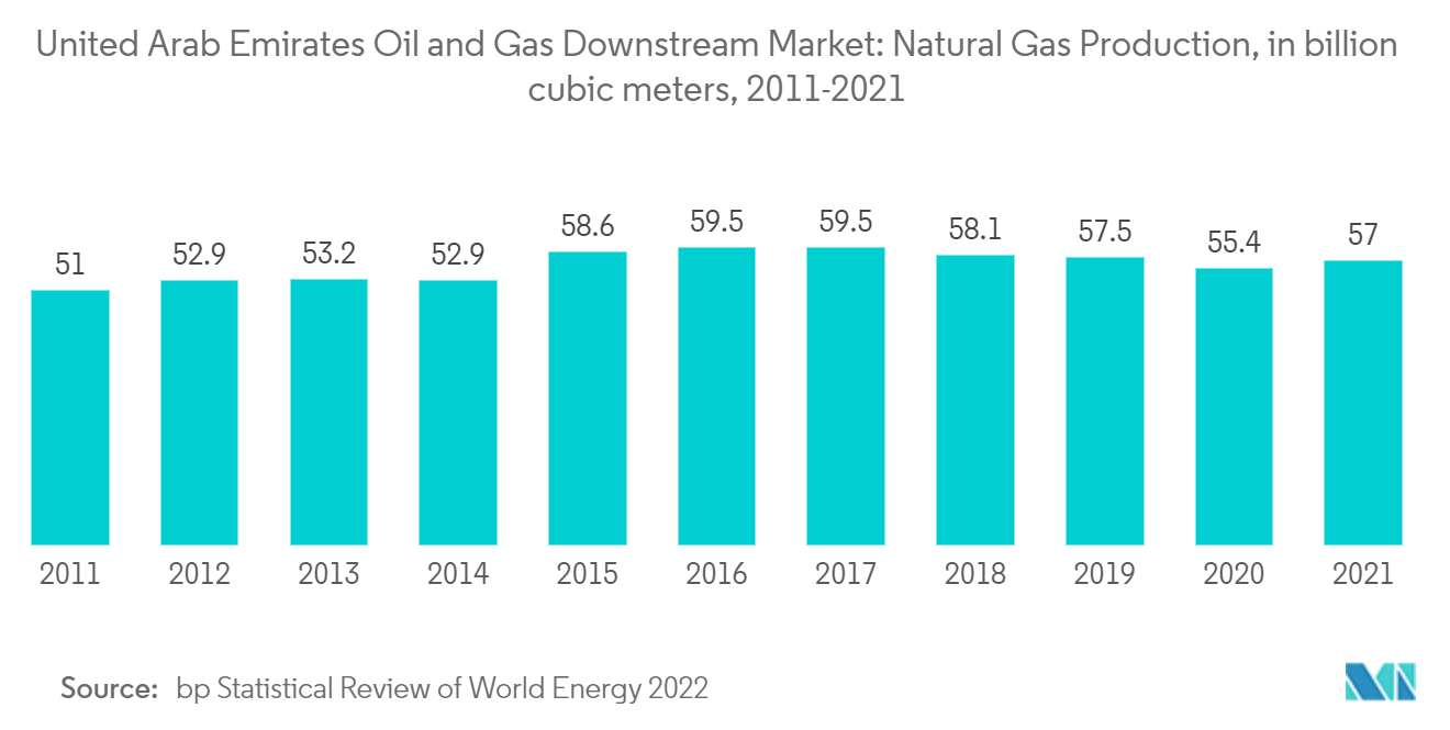 阿拉伯联合酋长国石油和天然气下游市场：2011-2021 年天然气产量（十亿立方米）