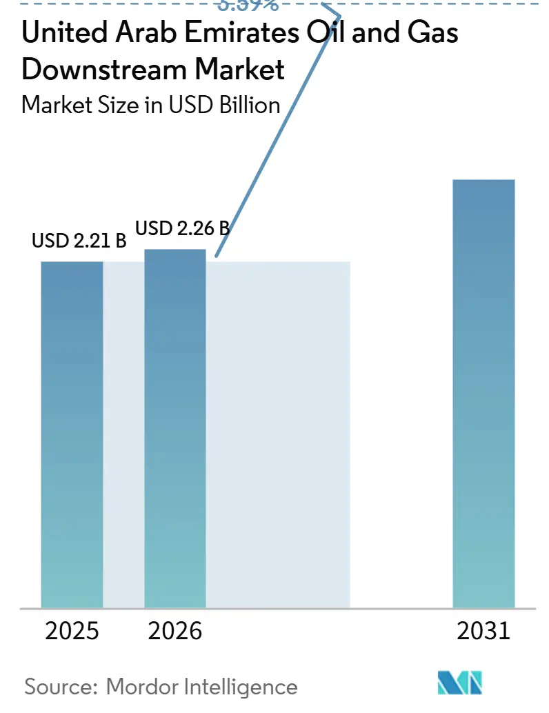 Mercato downstream del petrolio e del gas degli Emirati Arabi Uniti (2026-2031)