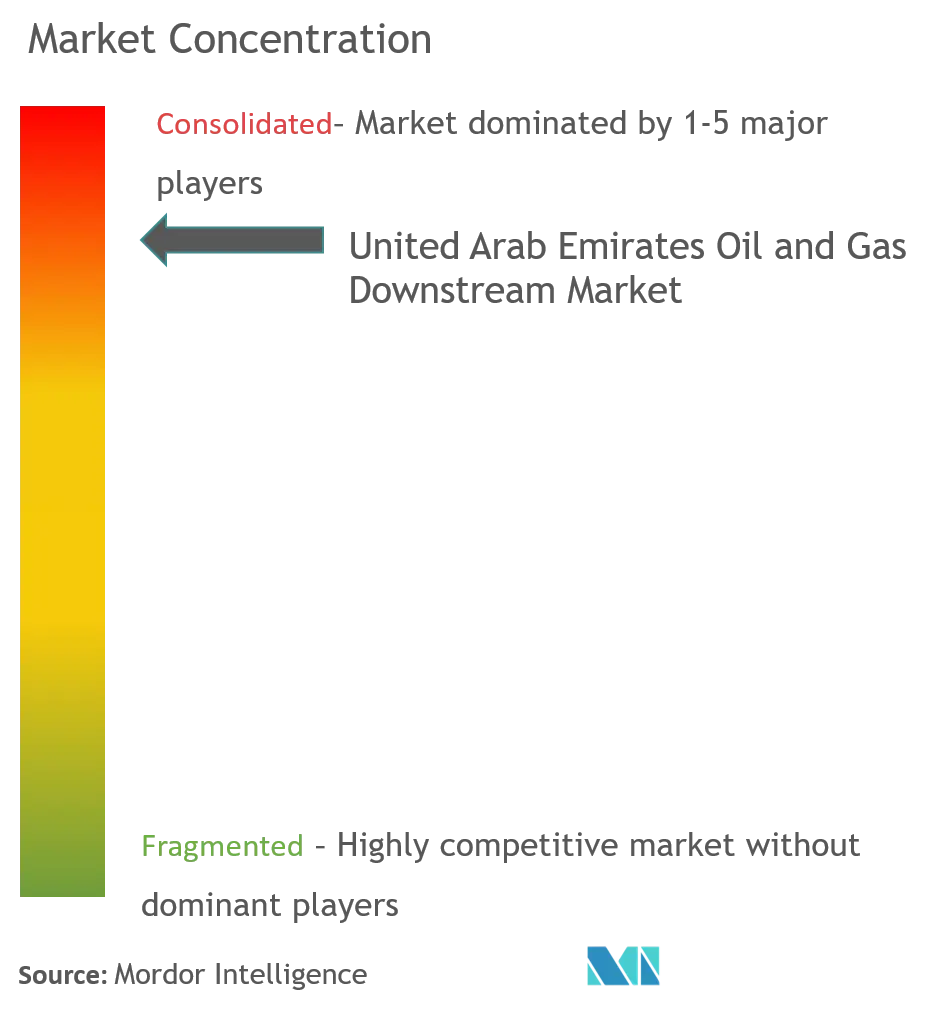 Concentración del mercado downstream de petróleo y gas de los Emiratos Árabes Unidos