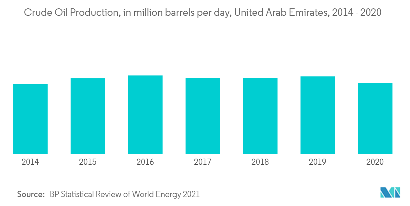 Thị trường dầu khí Các Tiểu vương quốc Ả Rập Thống nhất Sản lượng dầu thô, tính bằng triệu thùng mỗi ngày, Các Tiểu vương quốc Ả Rập Thống nhất, 2014 - 2020