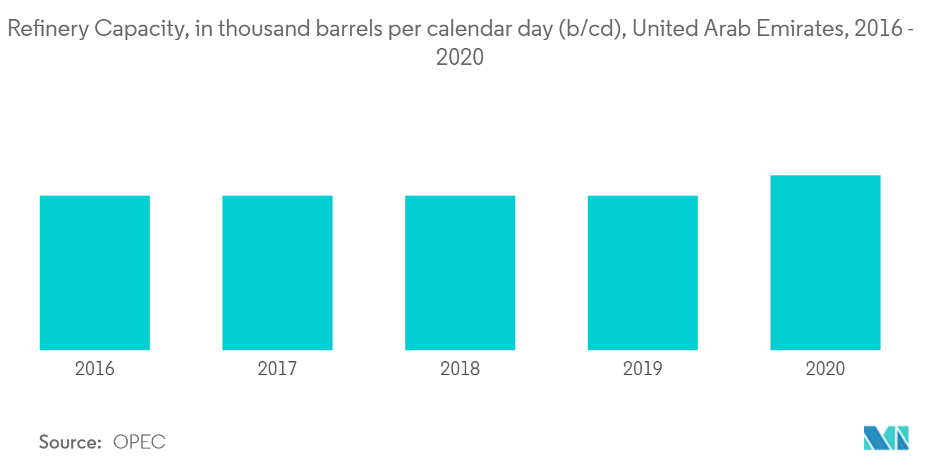 United Arab Emirates Oil And Gas Market  Refinery Capacity, in thousand barrels per calendar day (b/cd), United Arab Emirates, 2016-2020
