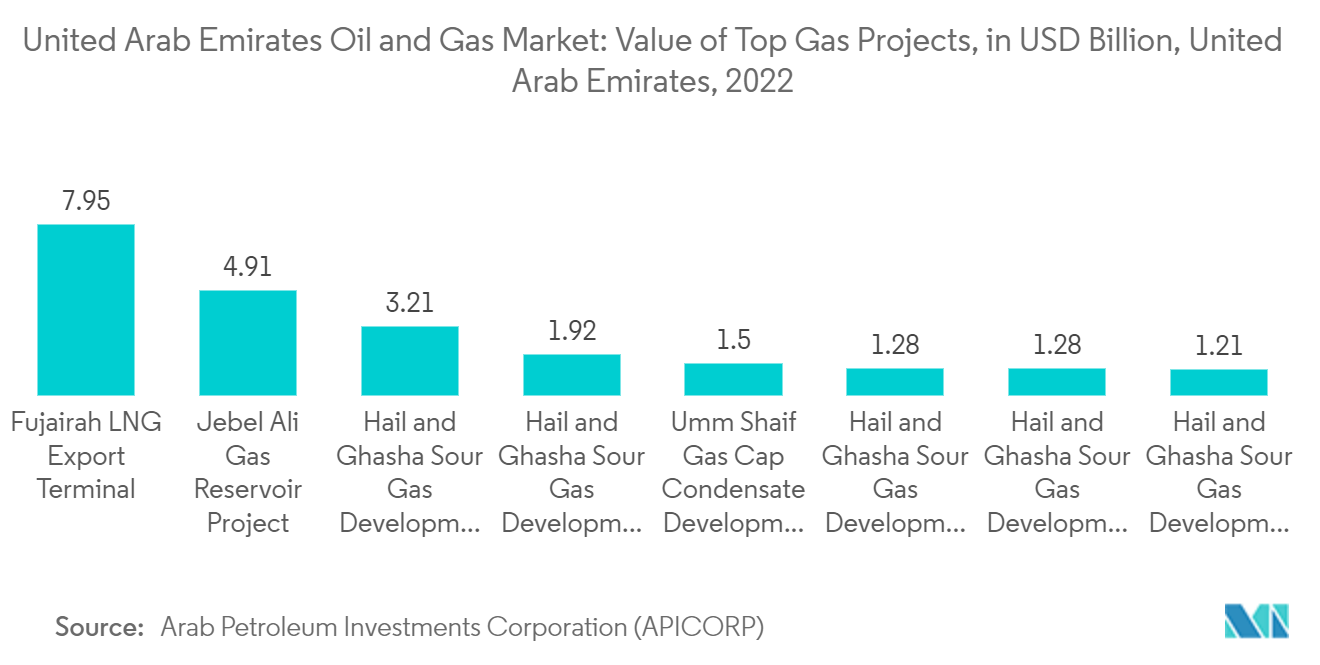Mercado de petróleo y gas de los Emiratos Árabes Unidos capacidad total de refinería