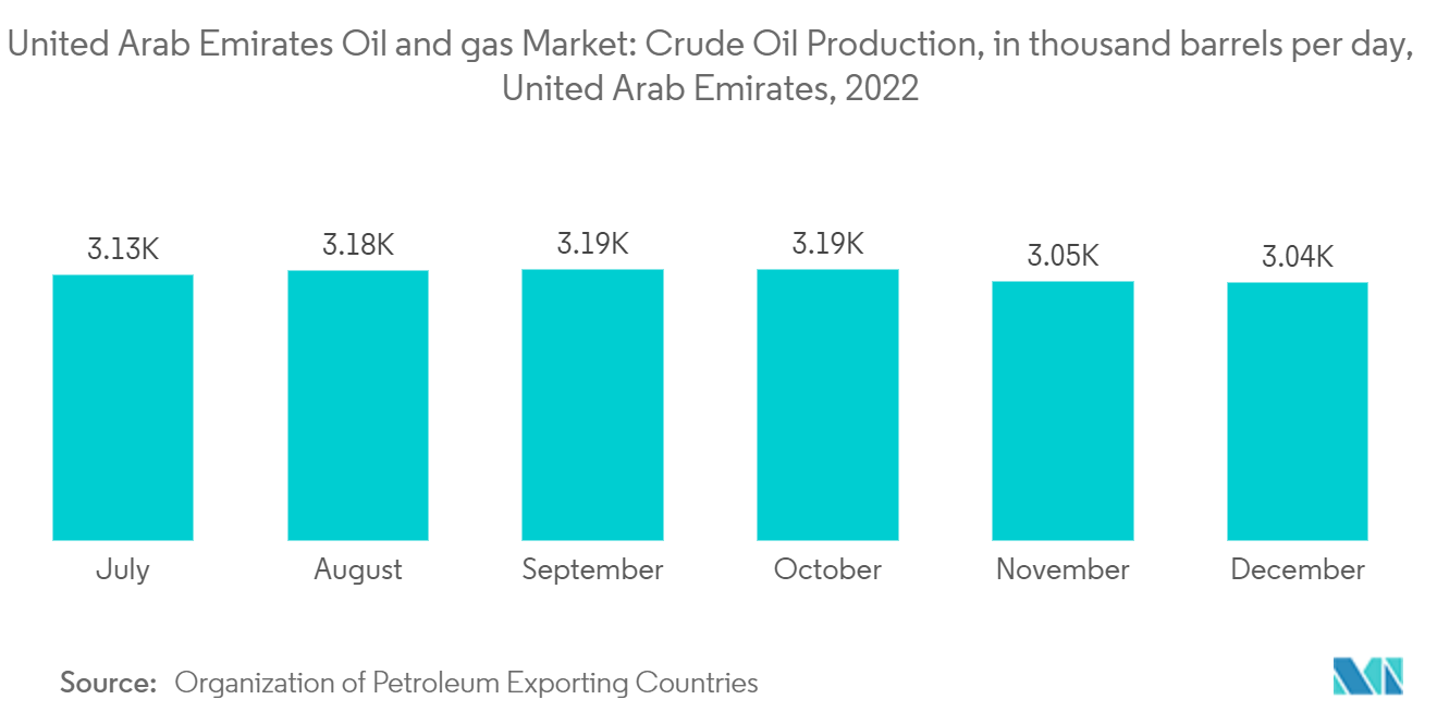 Mercado de Petróleo e Gás dos Emirados Árabes Unidos - Produção de Petróleo Bruto