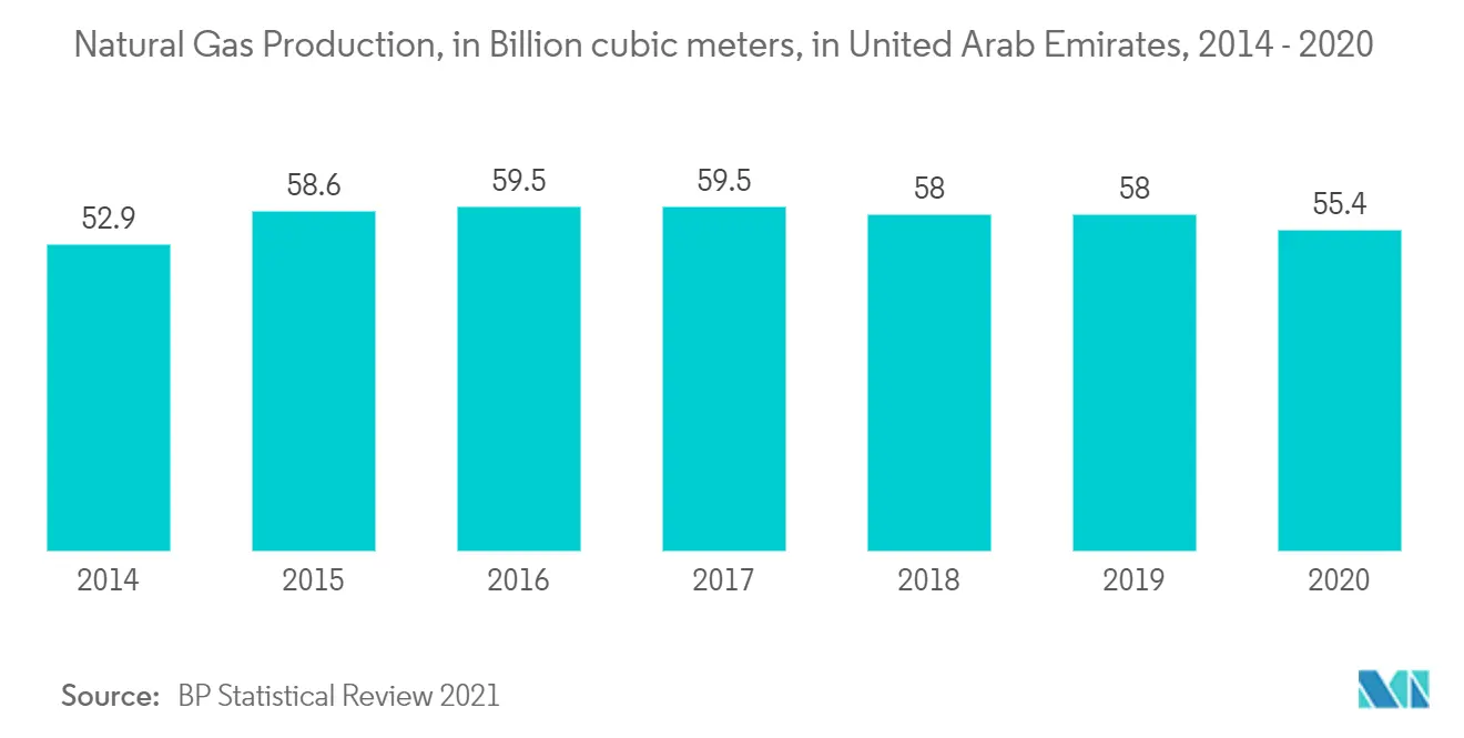 United Arab Emirates-Natural Gas Production