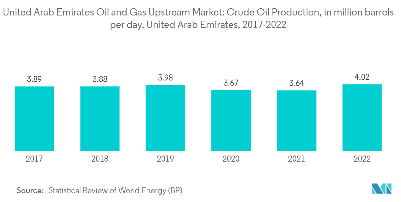 아랍에미리트 석유 및 가스 상류 시장: 원유 생산량(일당 백만 배럴), 아랍에미리트, 2017-2022