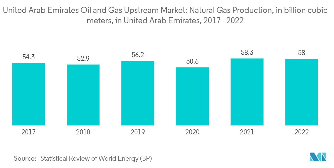 Thị trường thượng nguồn dầu khí của Các Tiểu vương quốc Ả Rập Thống nhất Sản xuất khí đốt tự nhiên, tính bằng tỷ mét khối, tại Các Tiểu vương quốc Ả Rập Thống nhất, 2017 - 2022